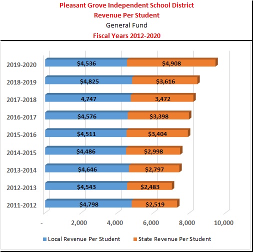 Revenues Per Student by Source (General Fund Only)